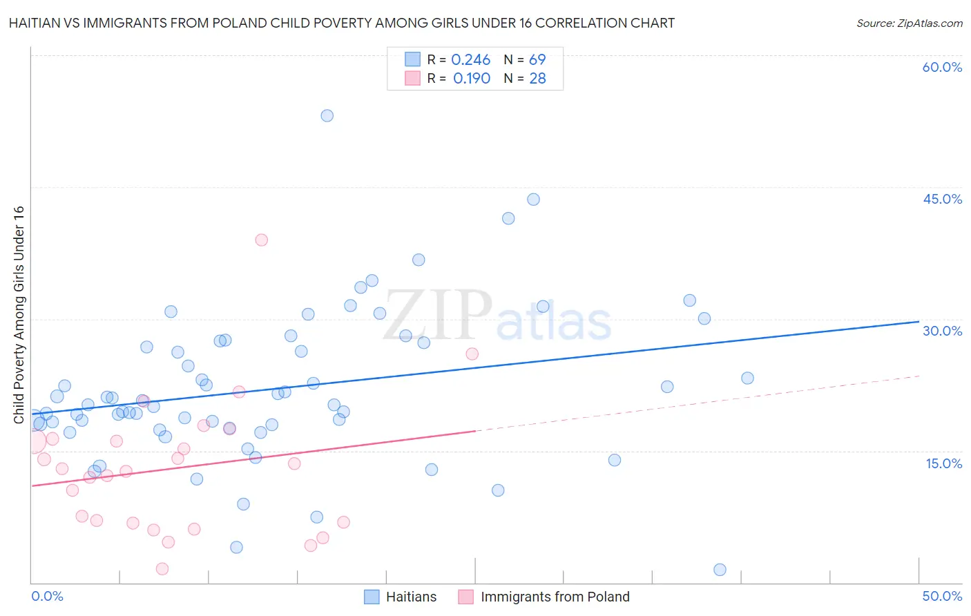 Haitian vs Immigrants from Poland Child Poverty Among Girls Under 16