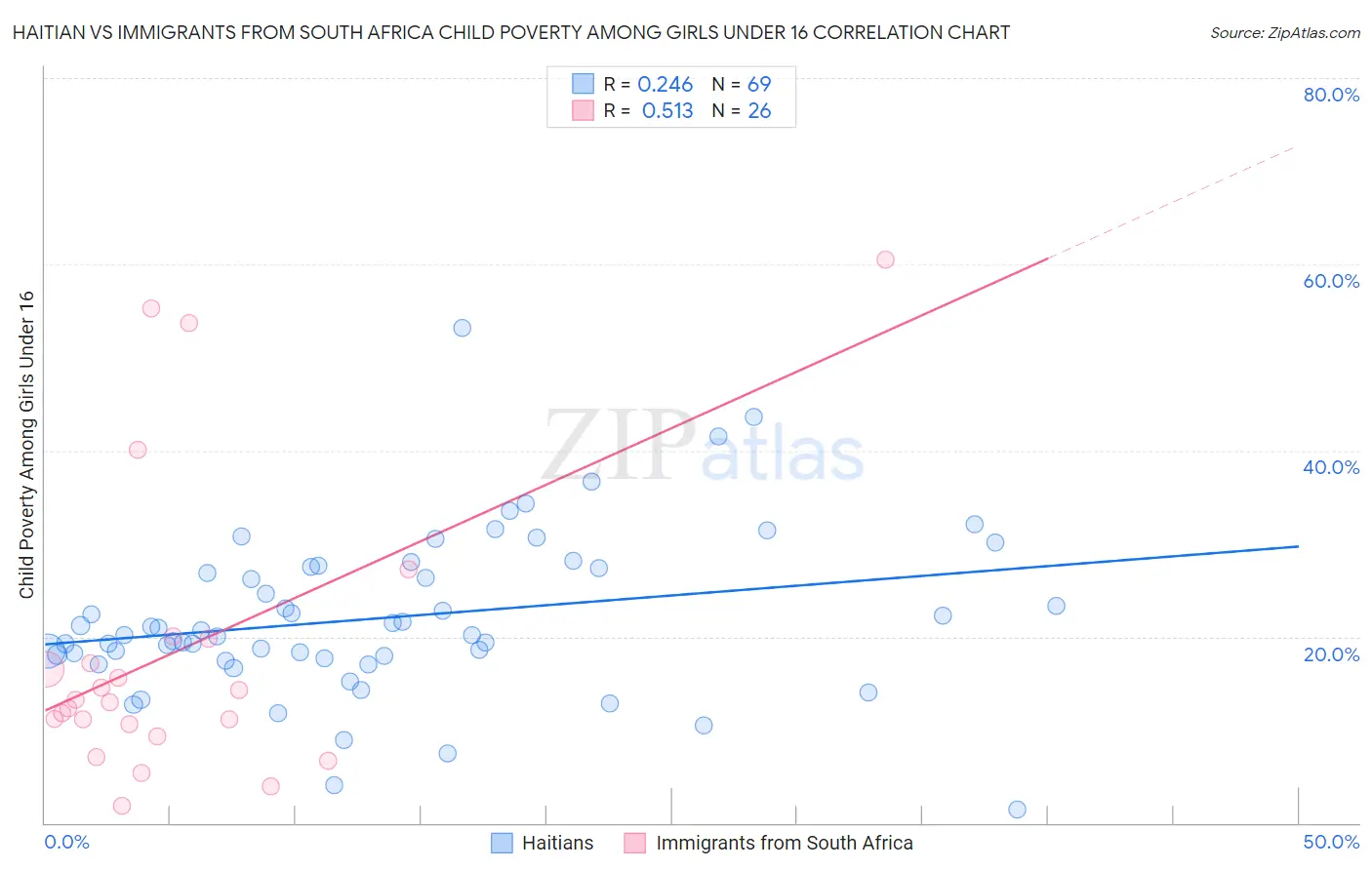 Haitian vs Immigrants from South Africa Child Poverty Among Girls Under 16