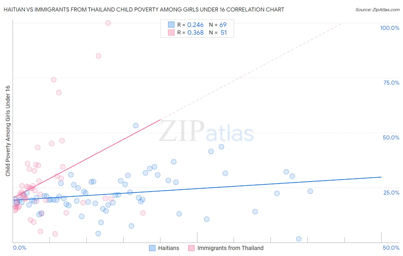 Haitian vs Immigrants from Thailand Child Poverty Among Girls Under 16