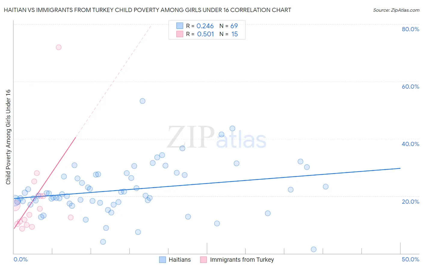 Haitian vs Immigrants from Turkey Child Poverty Among Girls Under 16