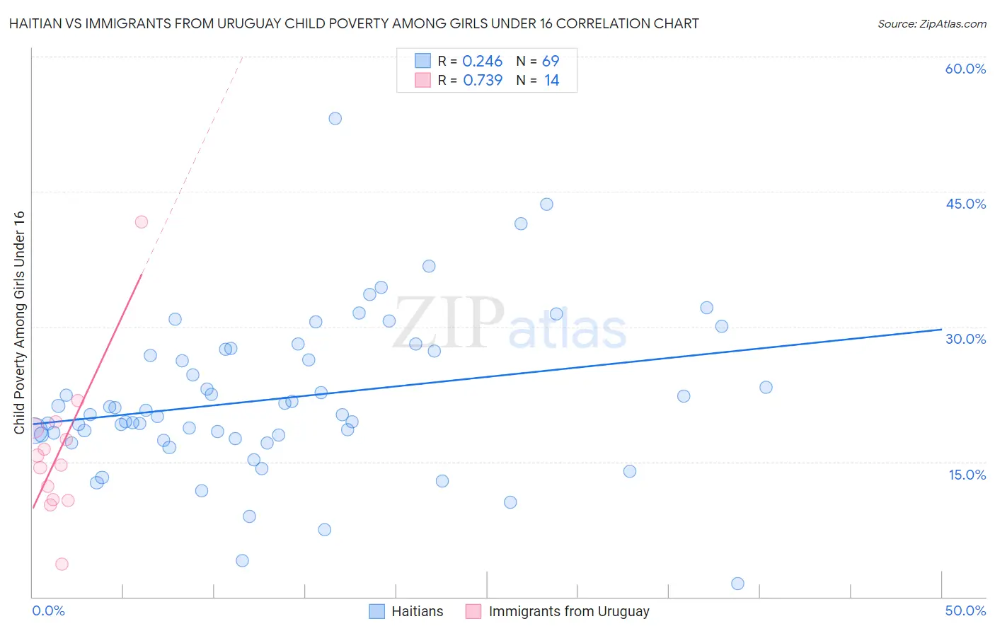 Haitian vs Immigrants from Uruguay Child Poverty Among Girls Under 16