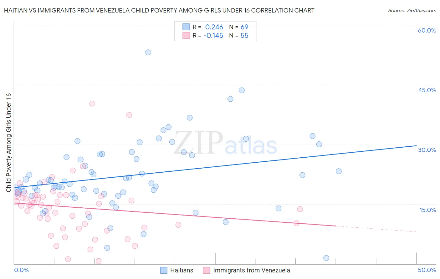 Haitian vs Immigrants from Venezuela Child Poverty Among Girls Under 16