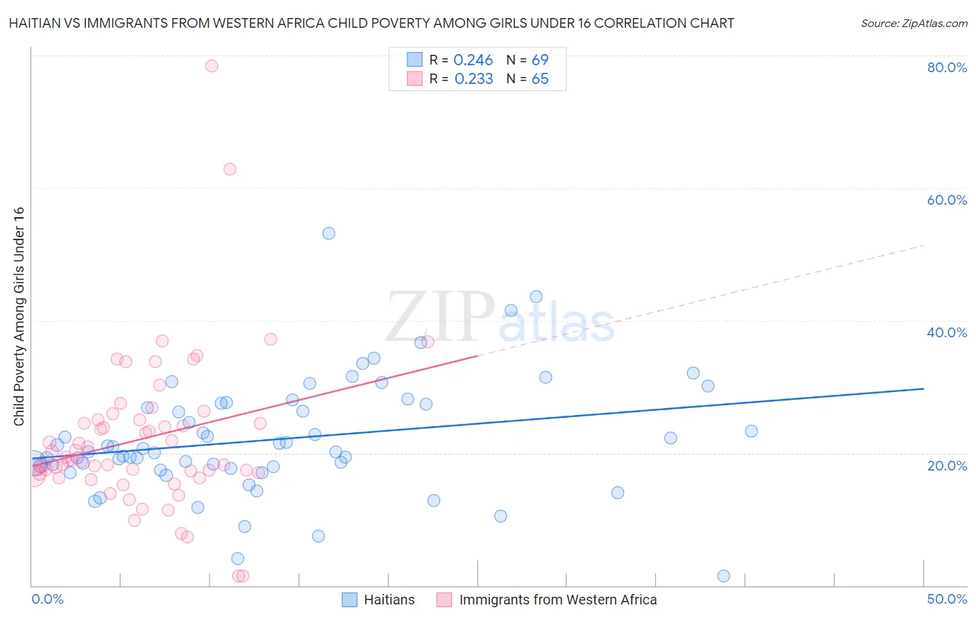 Haitian vs Immigrants from Western Africa Child Poverty Among Girls Under 16