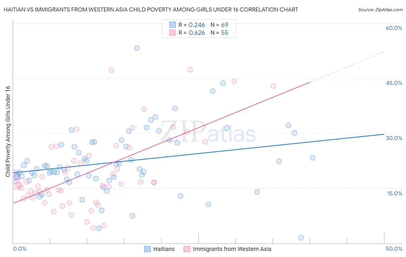 Haitian vs Immigrants from Western Asia Child Poverty Among Girls Under 16