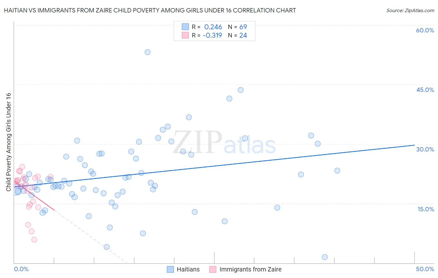 Haitian vs Immigrants from Zaire Child Poverty Among Girls Under 16