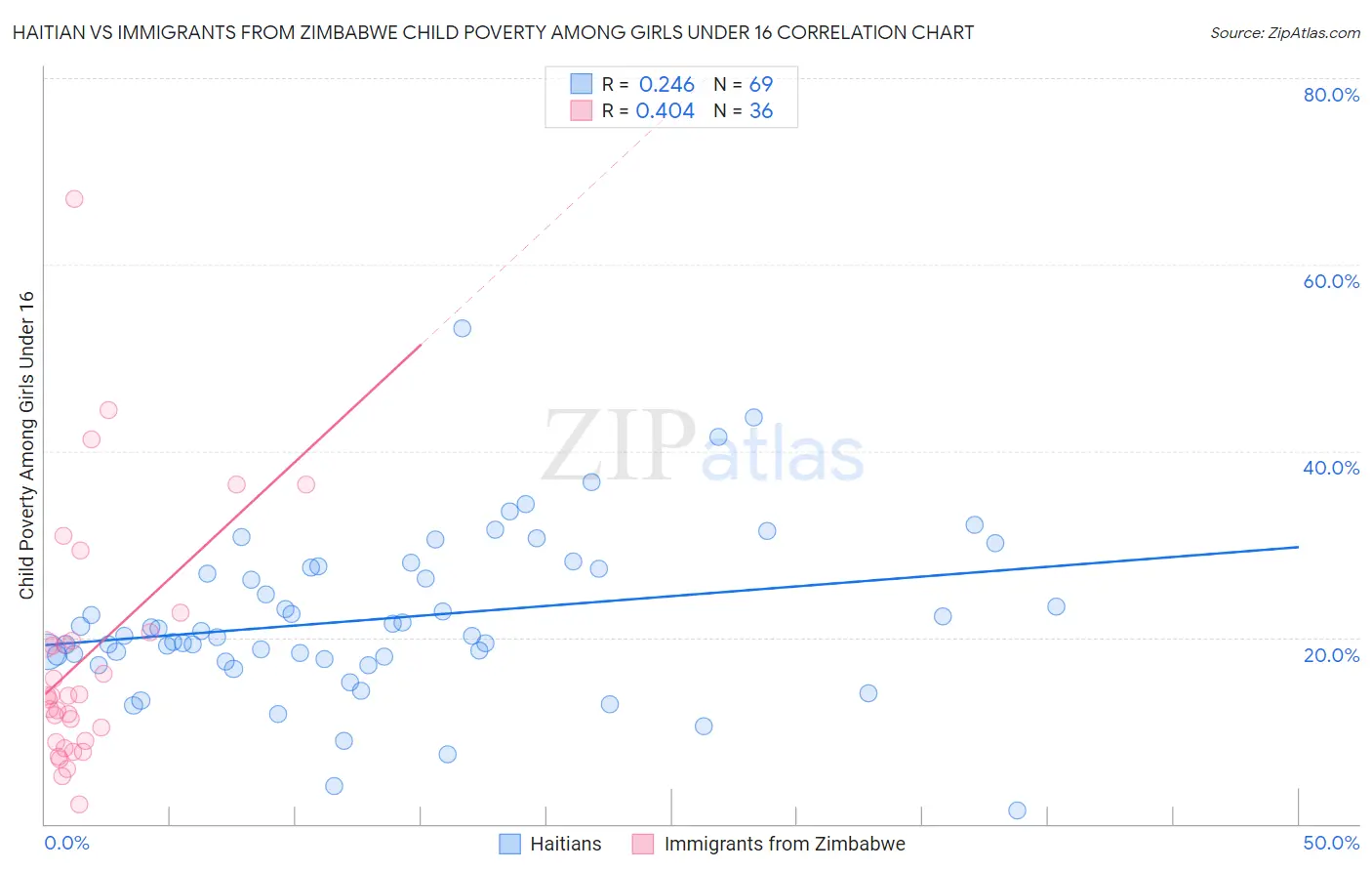 Haitian vs Immigrants from Zimbabwe Child Poverty Among Girls Under 16