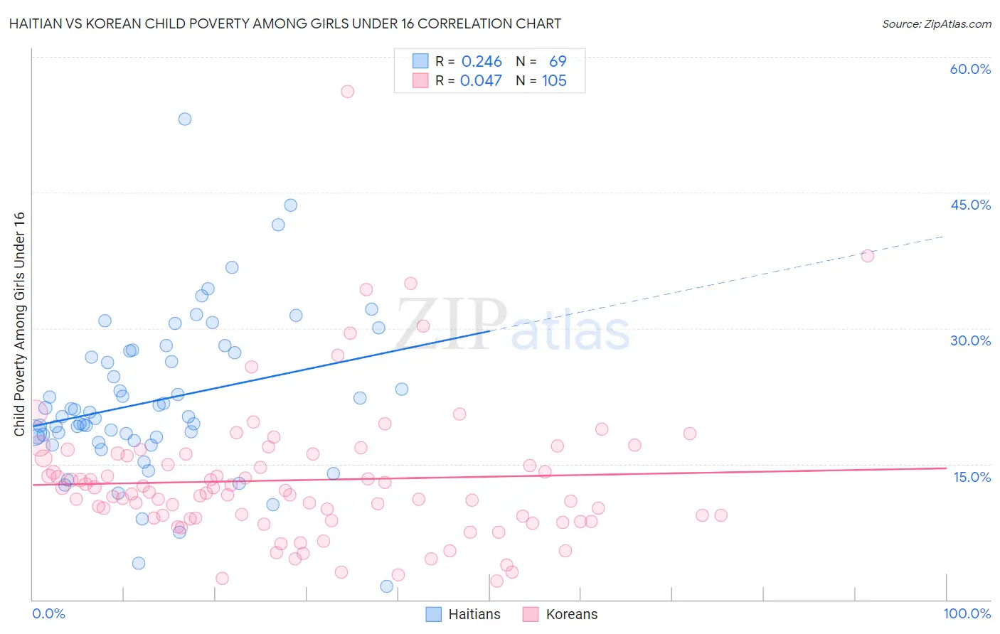 Haitian vs Korean Child Poverty Among Girls Under 16