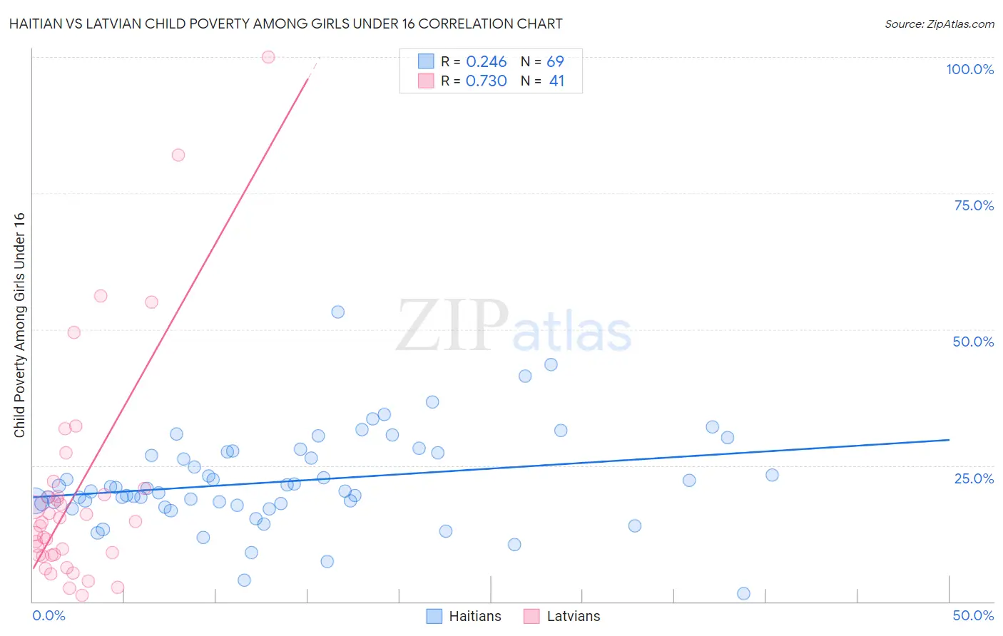 Haitian vs Latvian Child Poverty Among Girls Under 16