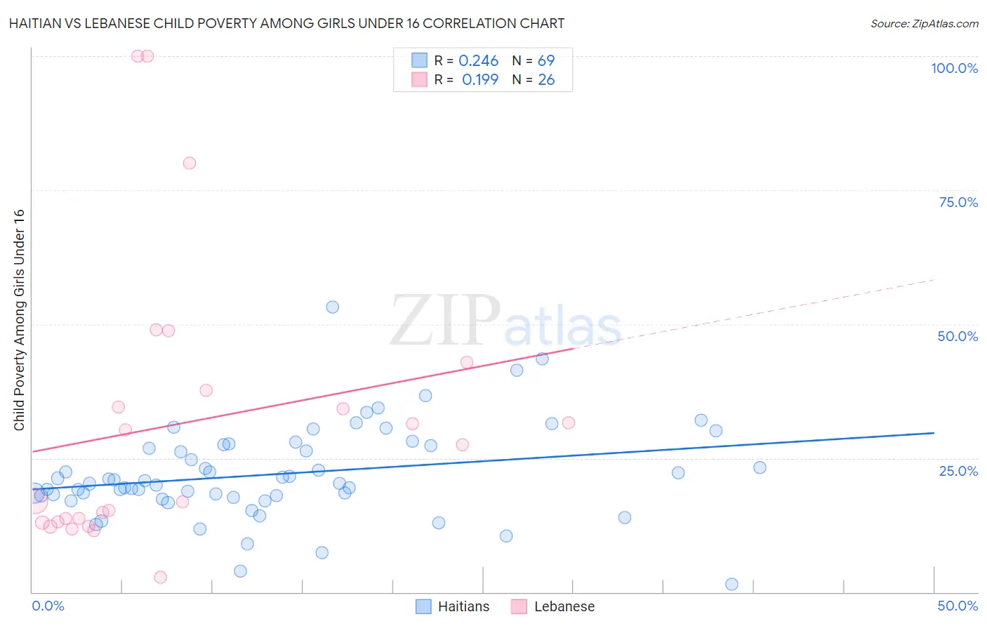 Haitian vs Lebanese Child Poverty Among Girls Under 16