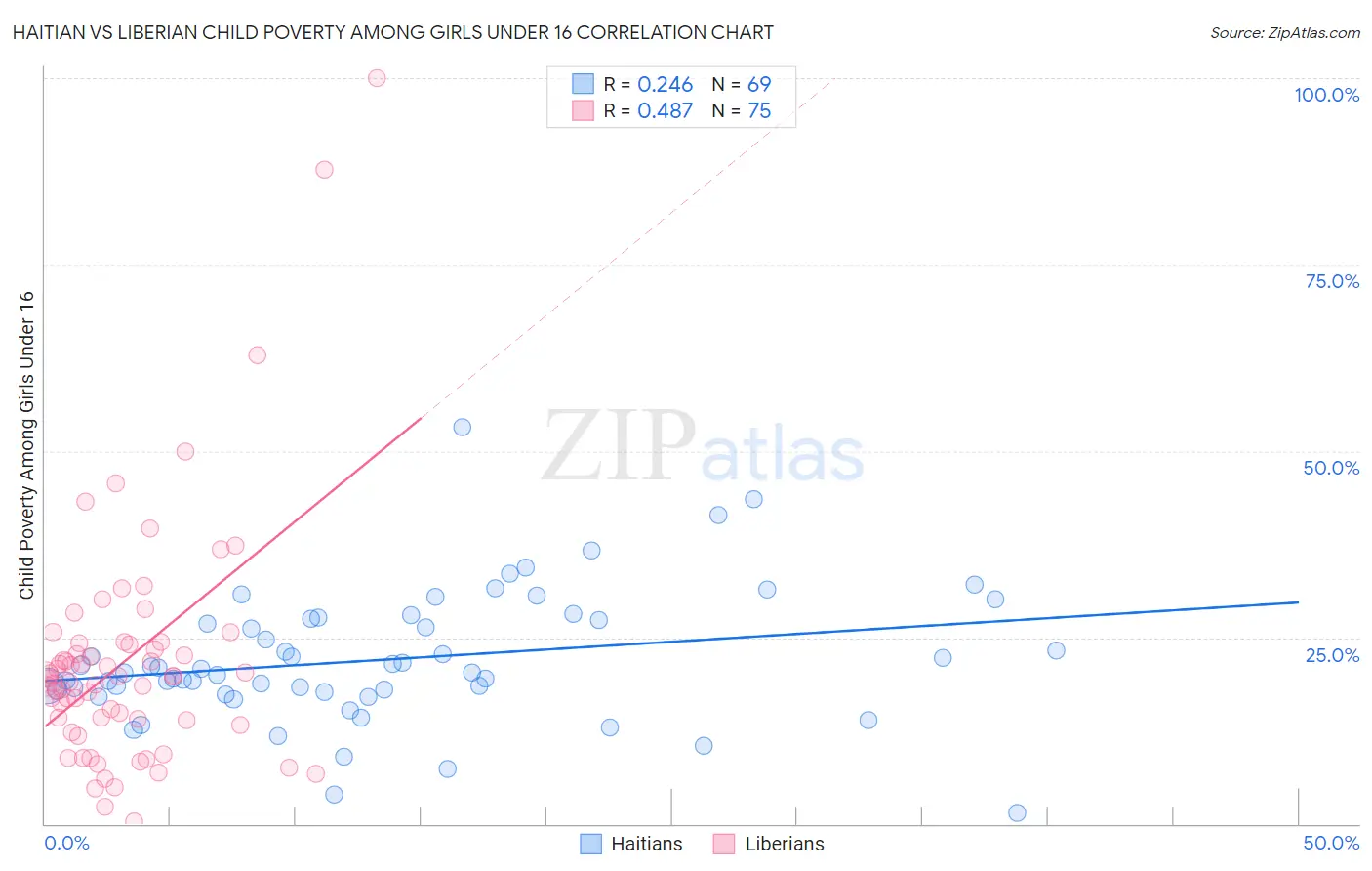 Haitian vs Liberian Child Poverty Among Girls Under 16