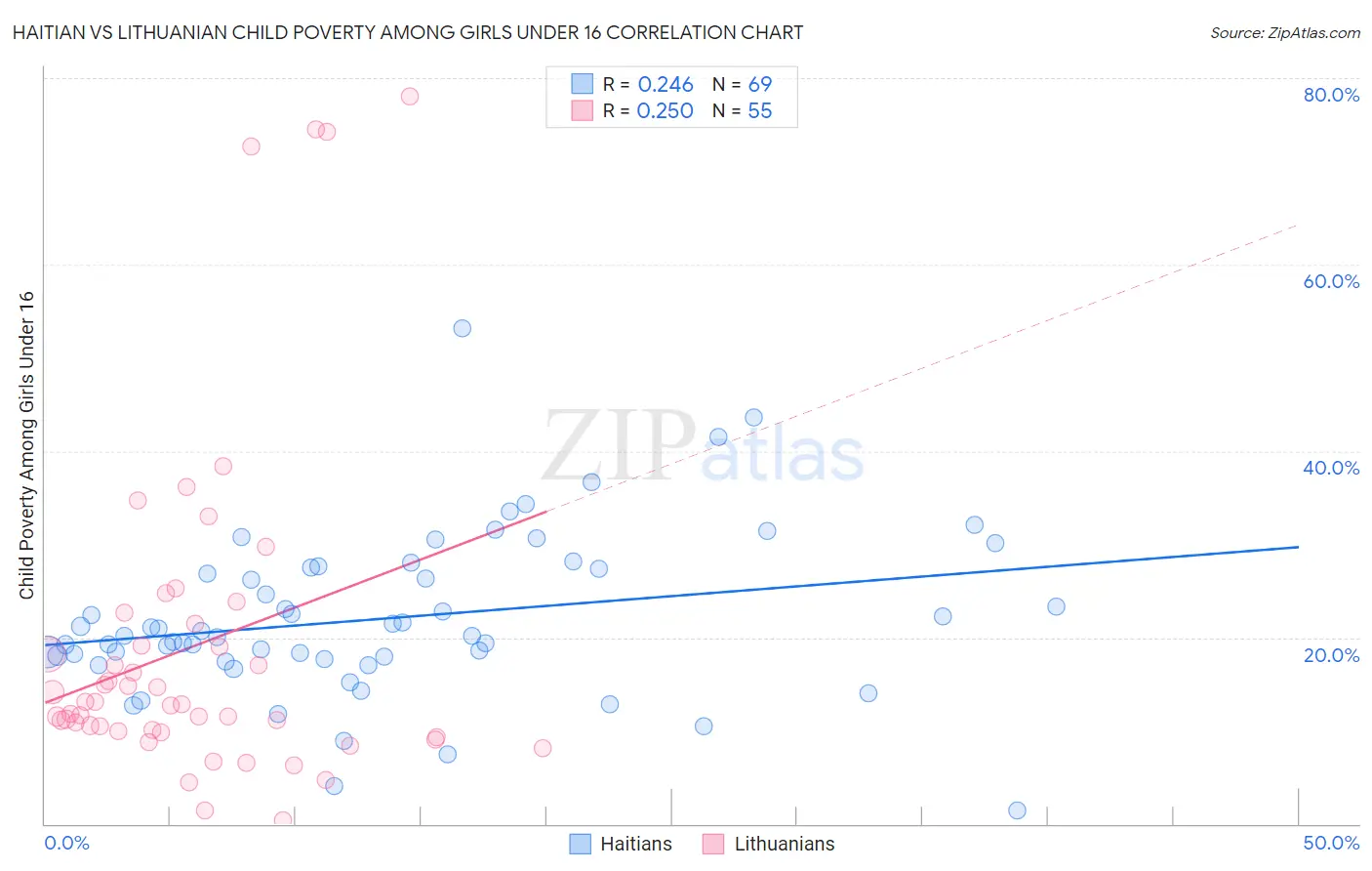 Haitian vs Lithuanian Child Poverty Among Girls Under 16