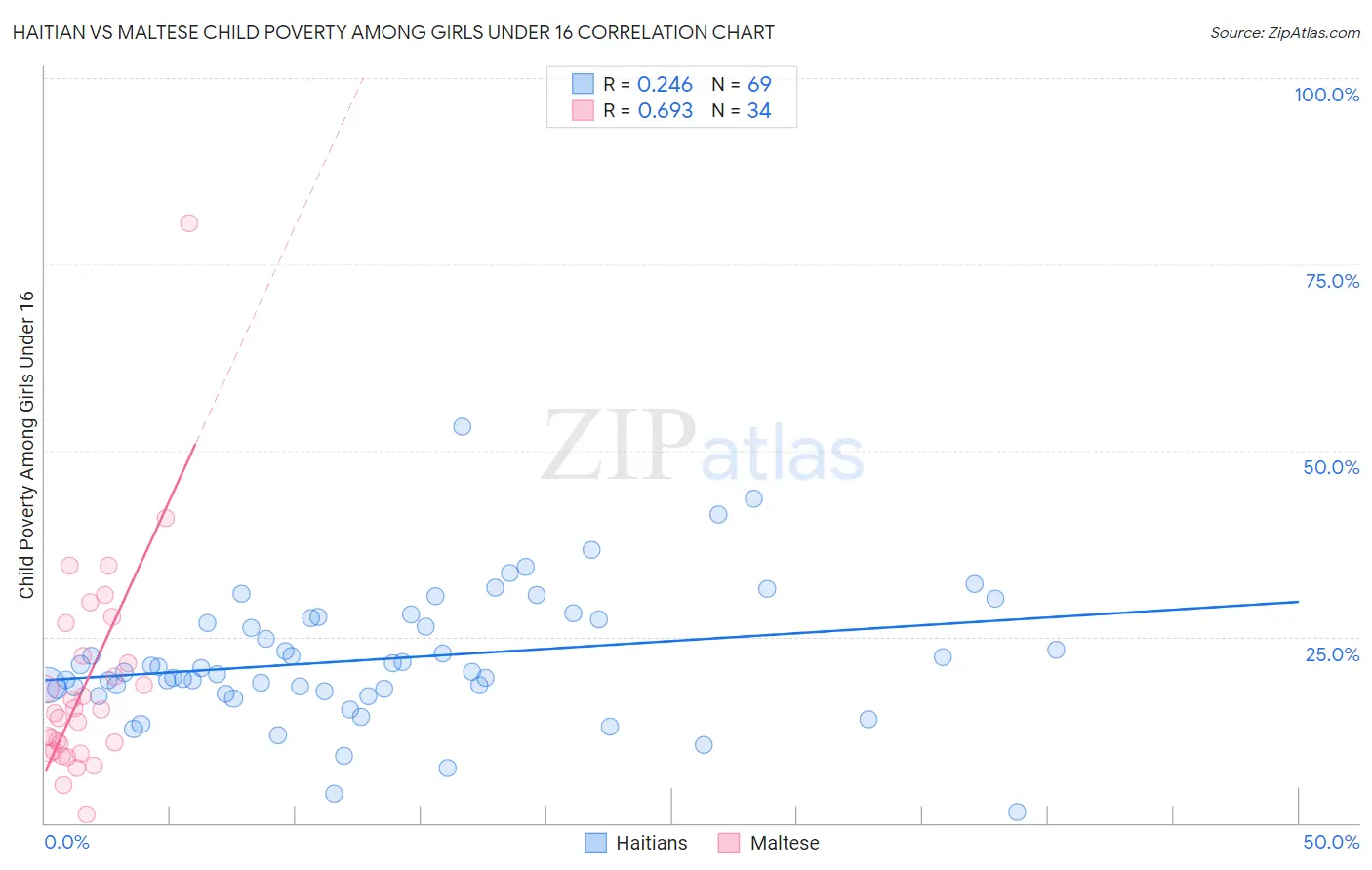 Haitian vs Maltese Child Poverty Among Girls Under 16