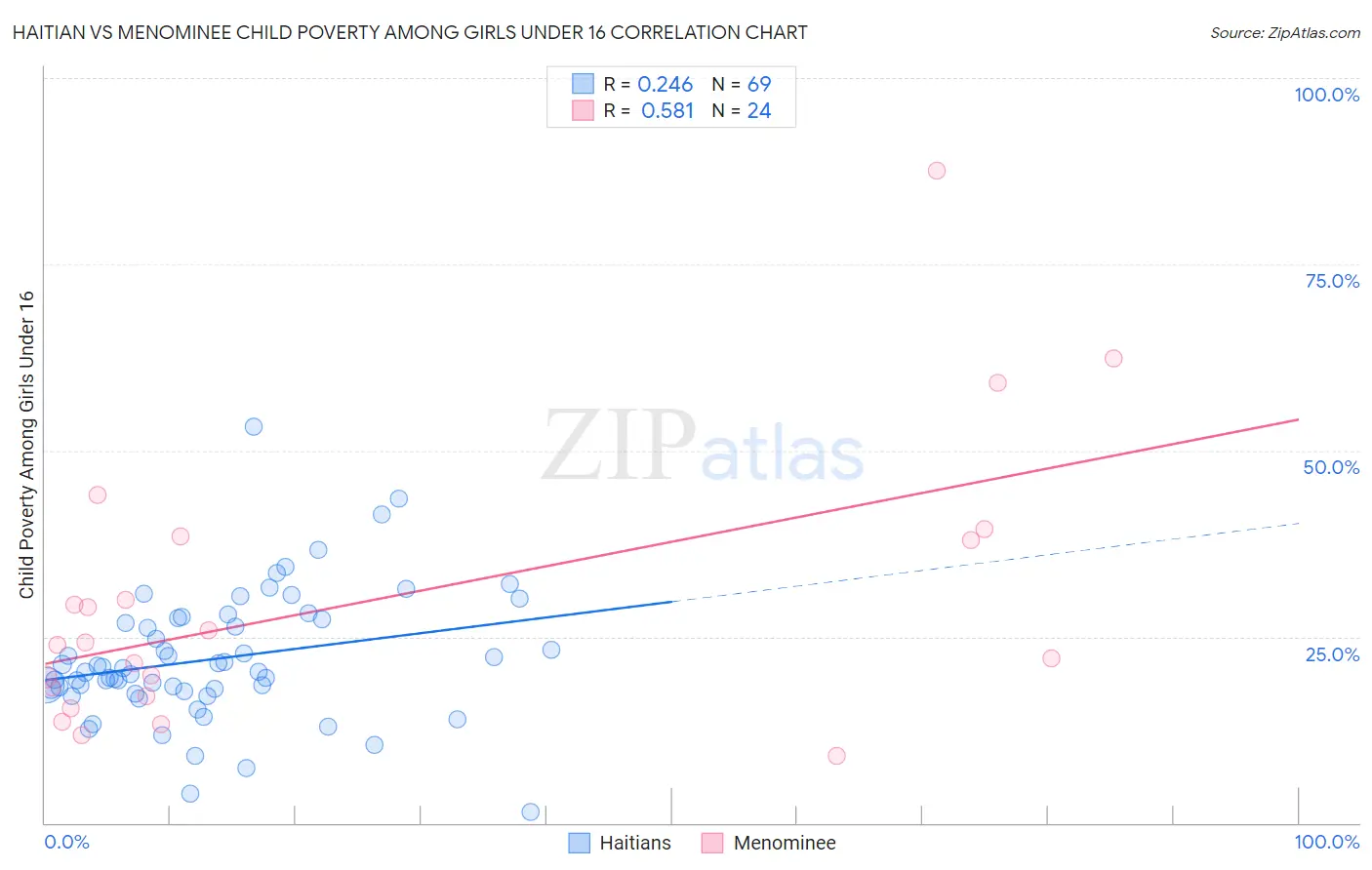 Haitian vs Menominee Child Poverty Among Girls Under 16