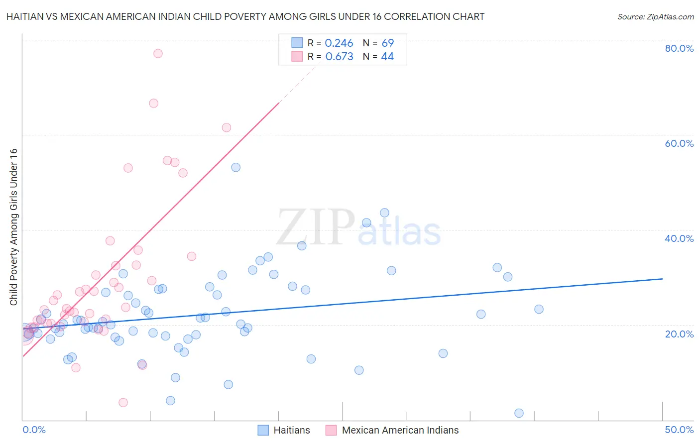 Haitian vs Mexican American Indian Child Poverty Among Girls Under 16