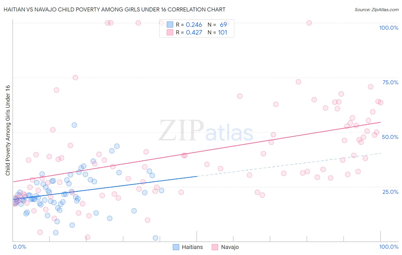 Haitian vs Navajo Child Poverty Among Girls Under 16