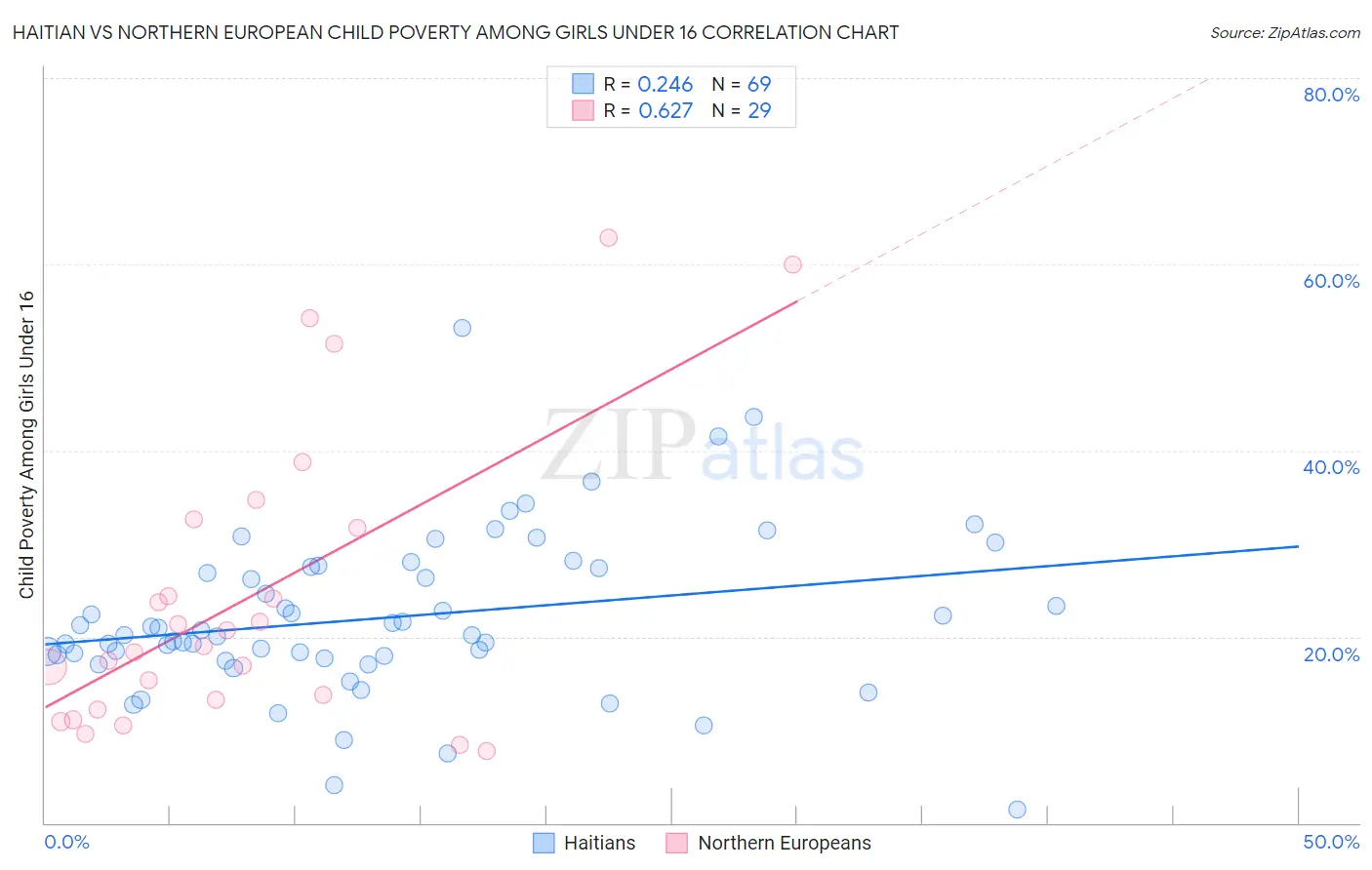 Haitian vs Northern European Child Poverty Among Girls Under 16