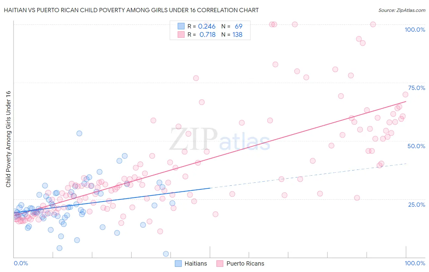 Haitian vs Puerto Rican Child Poverty Among Girls Under 16