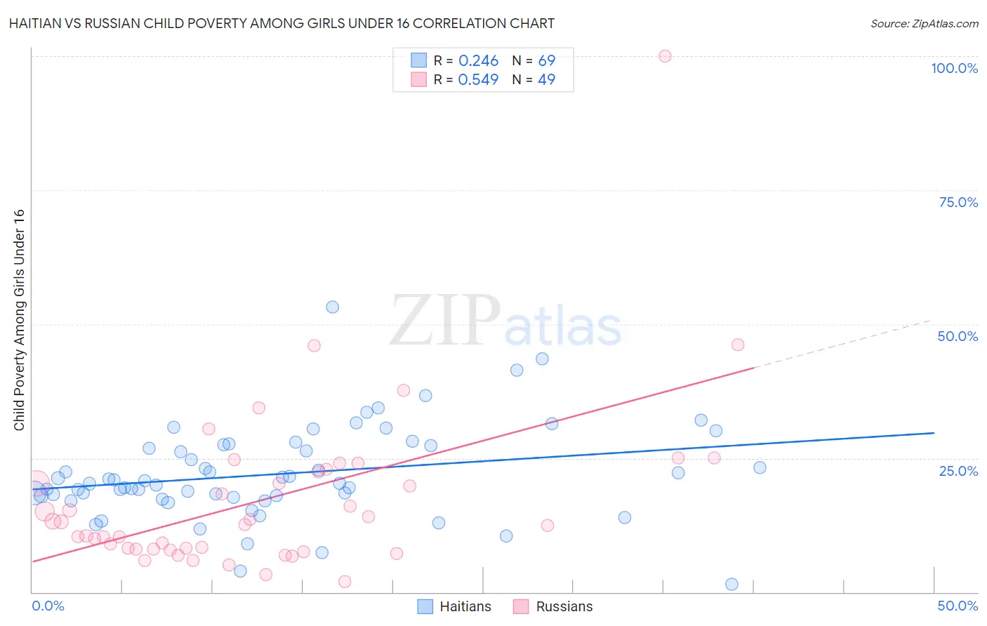 Haitian vs Russian Child Poverty Among Girls Under 16