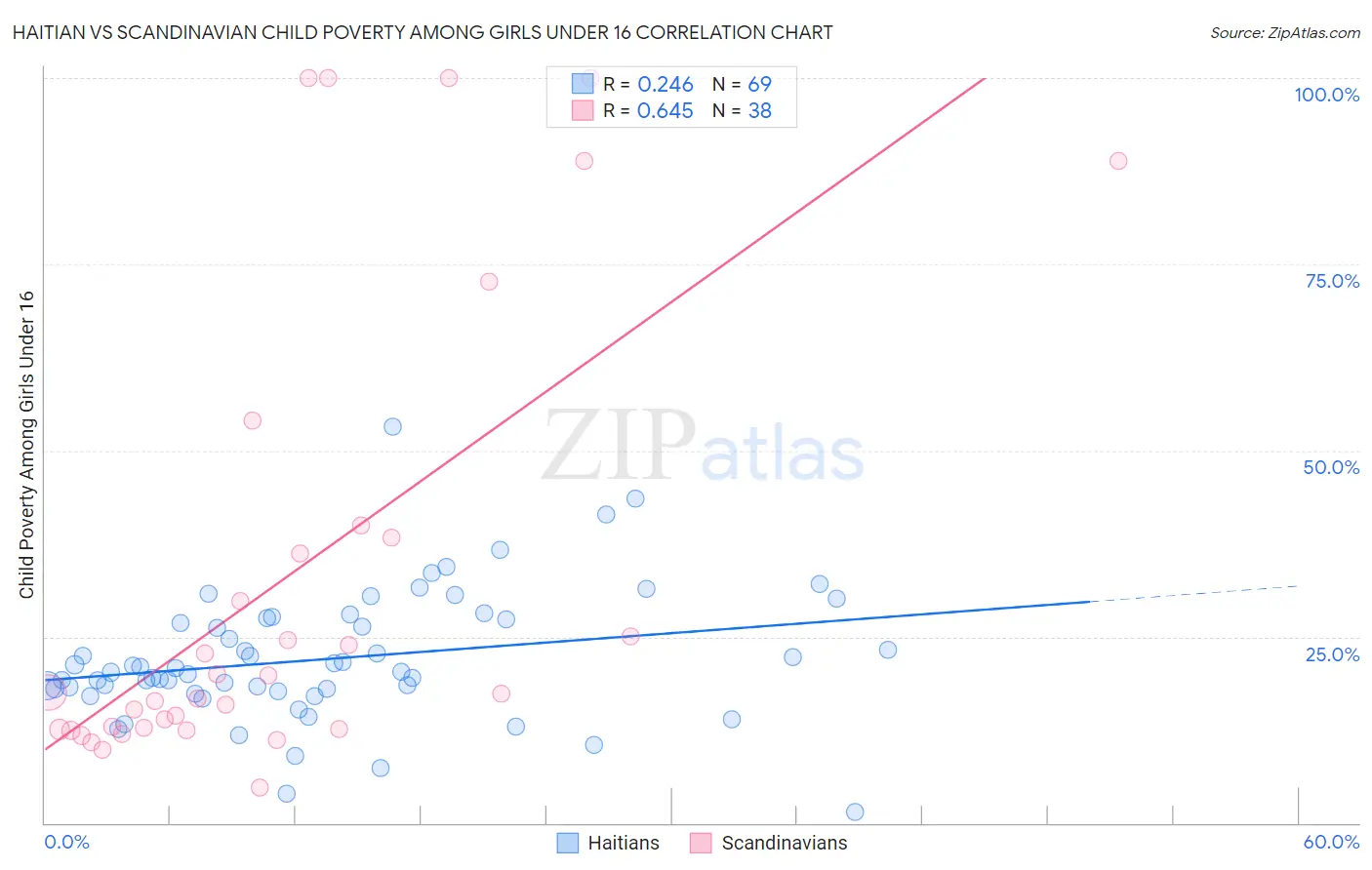 Haitian vs Scandinavian Child Poverty Among Girls Under 16