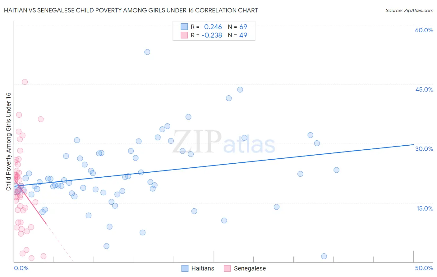 Haitian vs Senegalese Child Poverty Among Girls Under 16