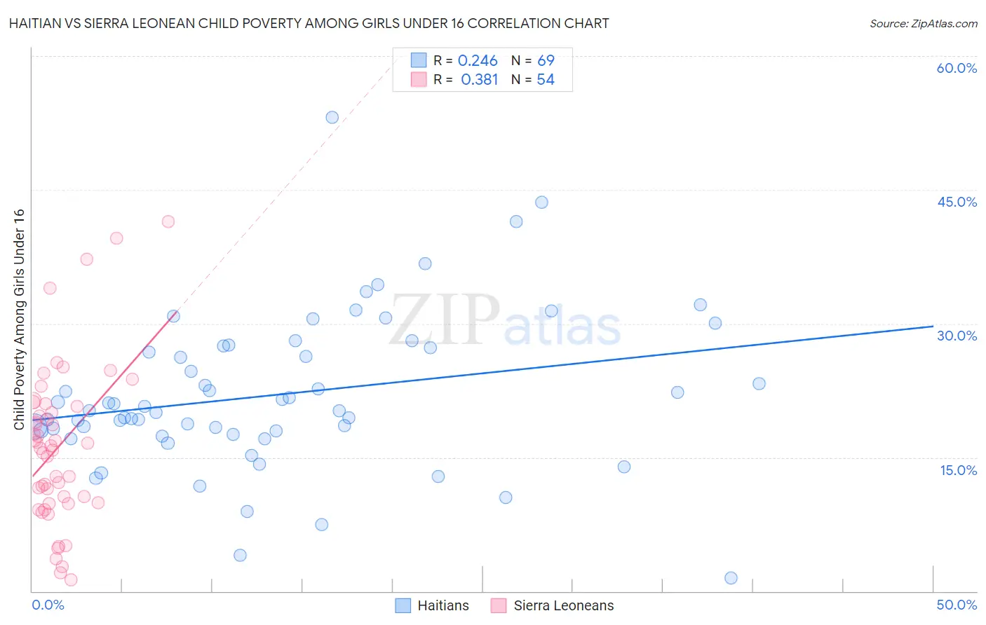 Haitian vs Sierra Leonean Child Poverty Among Girls Under 16