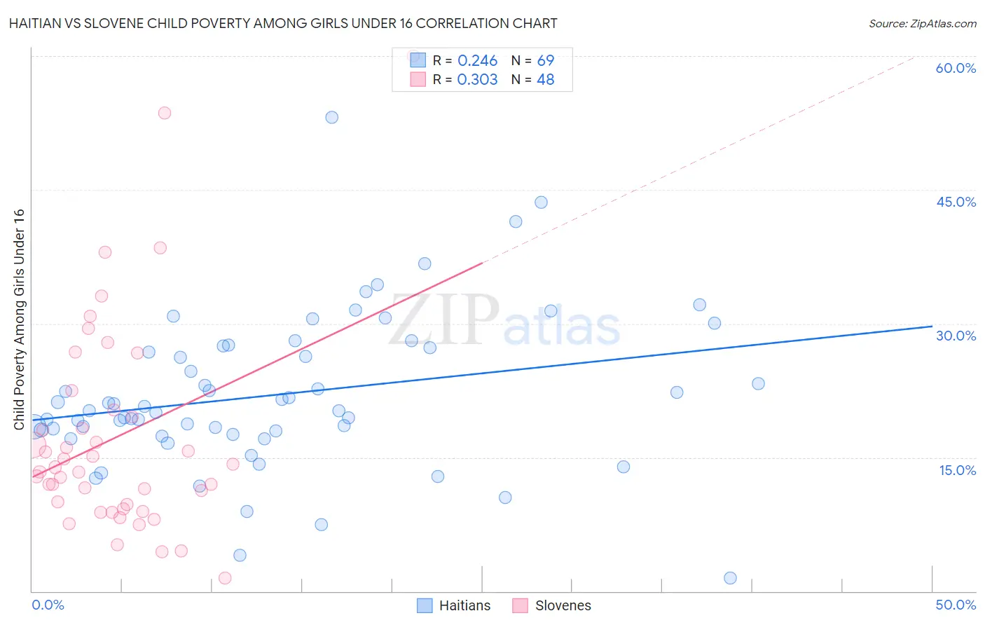 Haitian vs Slovene Child Poverty Among Girls Under 16