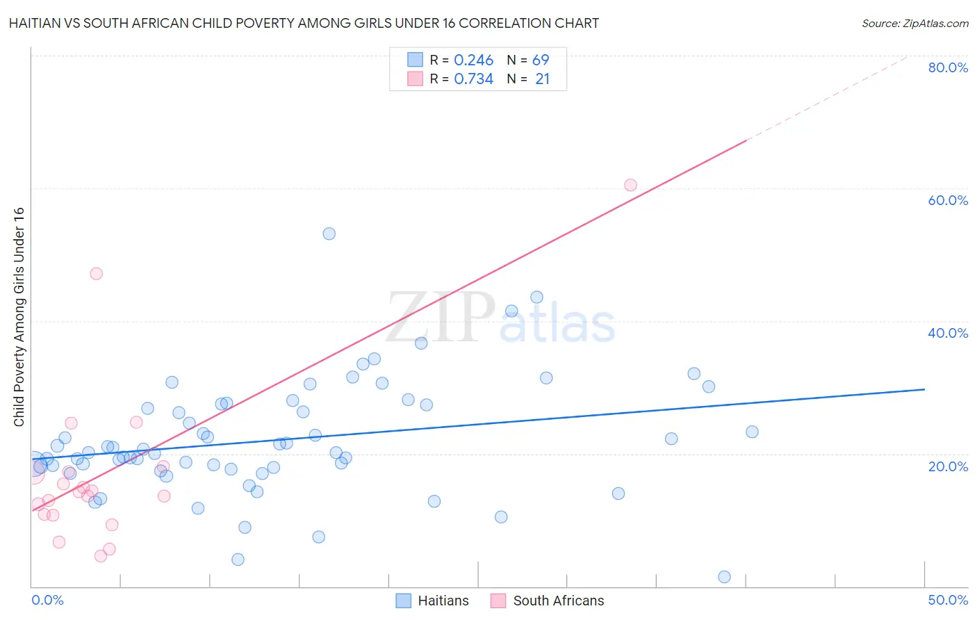 Haitian vs South African Child Poverty Among Girls Under 16