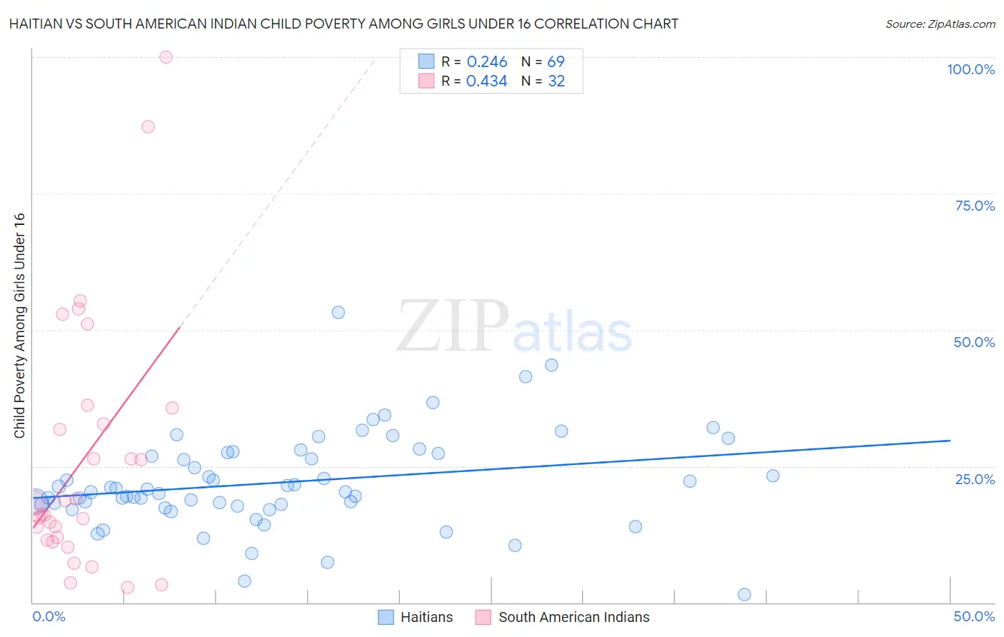 Haitian vs South American Indian Child Poverty Among Girls Under 16