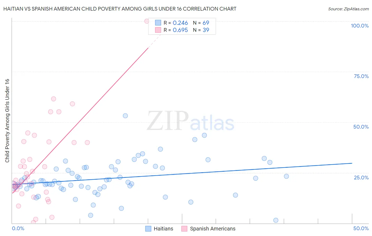 Haitian vs Spanish American Child Poverty Among Girls Under 16