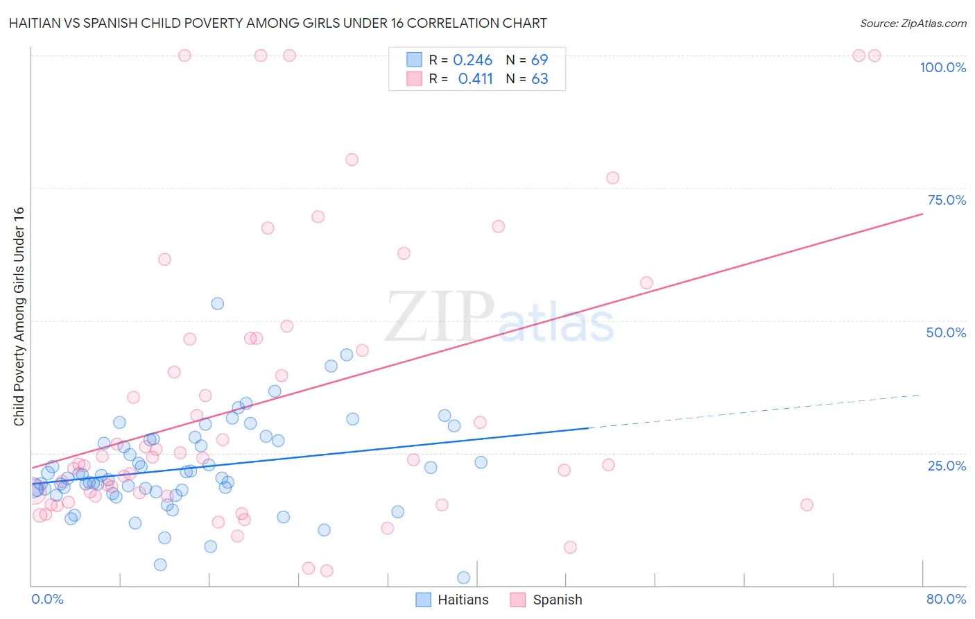 Haitian vs Spanish Child Poverty Among Girls Under 16