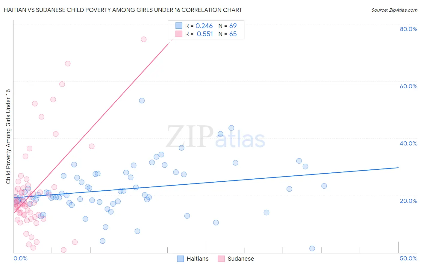 Haitian vs Sudanese Child Poverty Among Girls Under 16