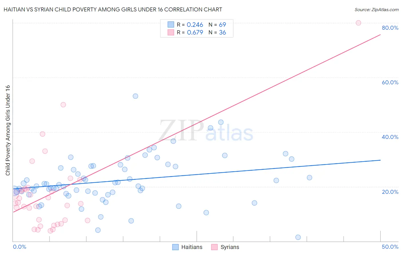 Haitian vs Syrian Child Poverty Among Girls Under 16