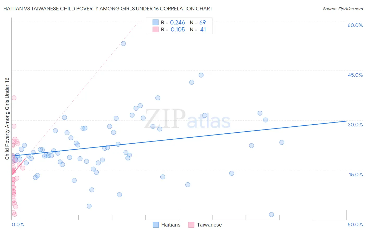 Haitian vs Taiwanese Child Poverty Among Girls Under 16