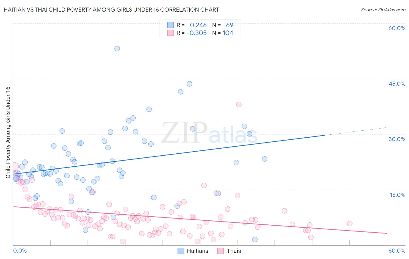 Haitian vs Thai Child Poverty Among Girls Under 16