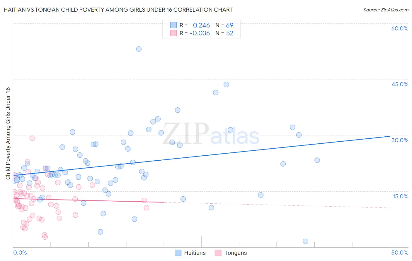 Haitian vs Tongan Child Poverty Among Girls Under 16