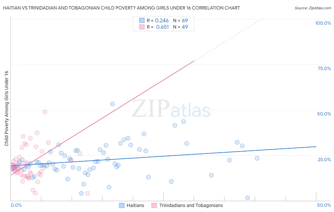 Haitian vs Trinidadian and Tobagonian Child Poverty Among Girls Under 16