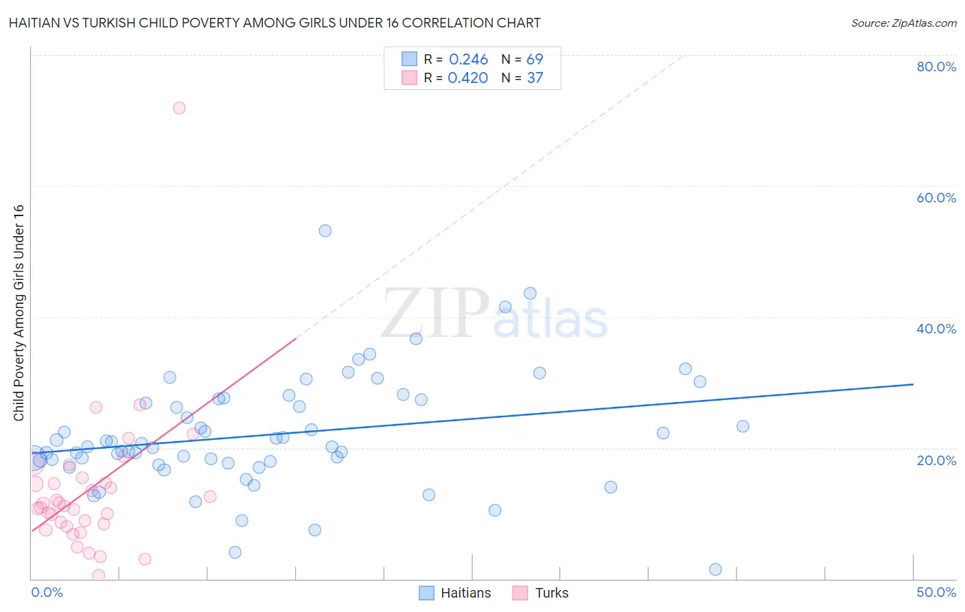 Haitian vs Turkish Child Poverty Among Girls Under 16