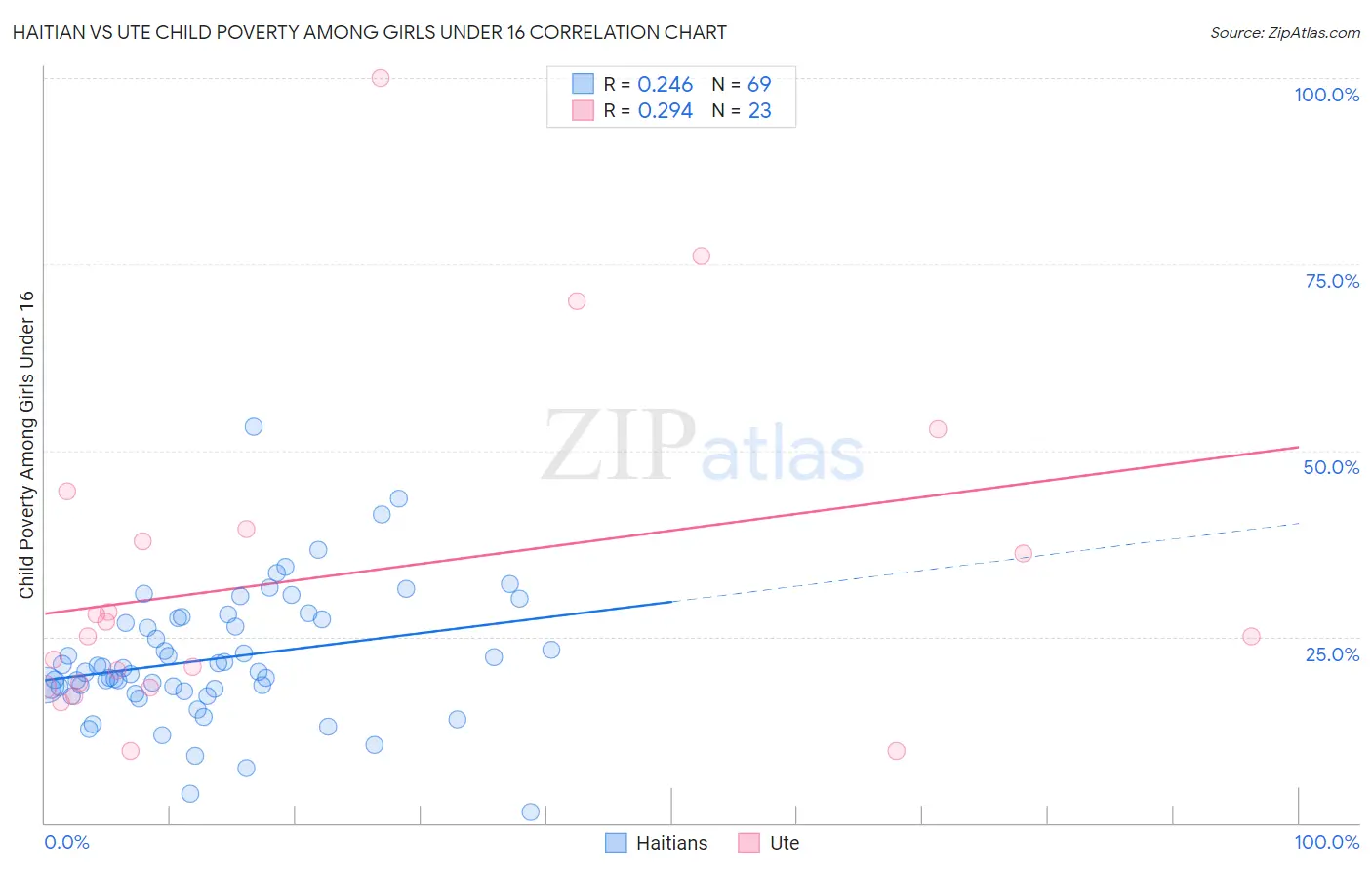 Haitian vs Ute Child Poverty Among Girls Under 16