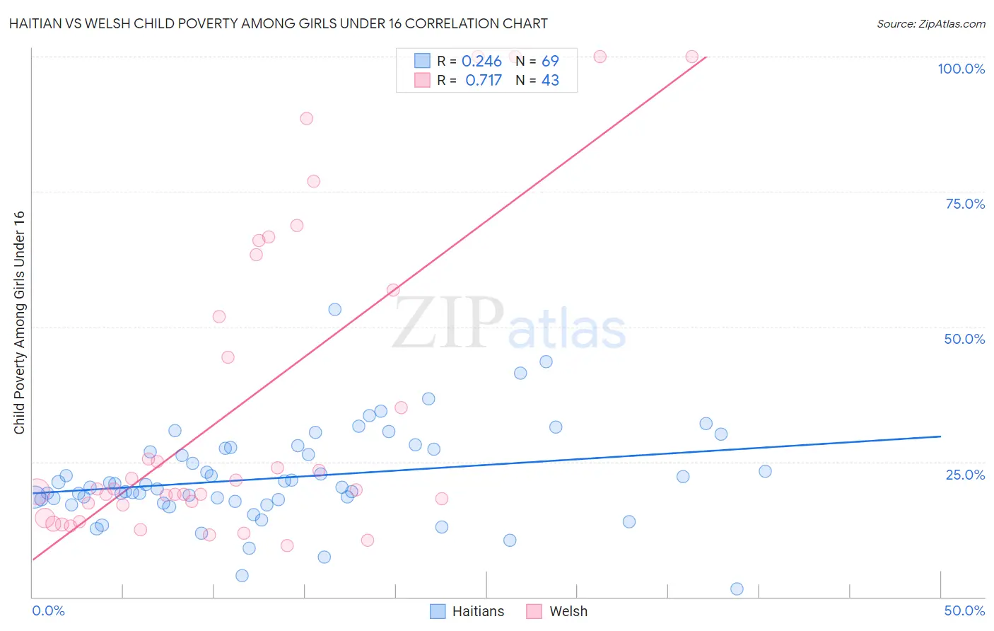 Haitian vs Welsh Child Poverty Among Girls Under 16