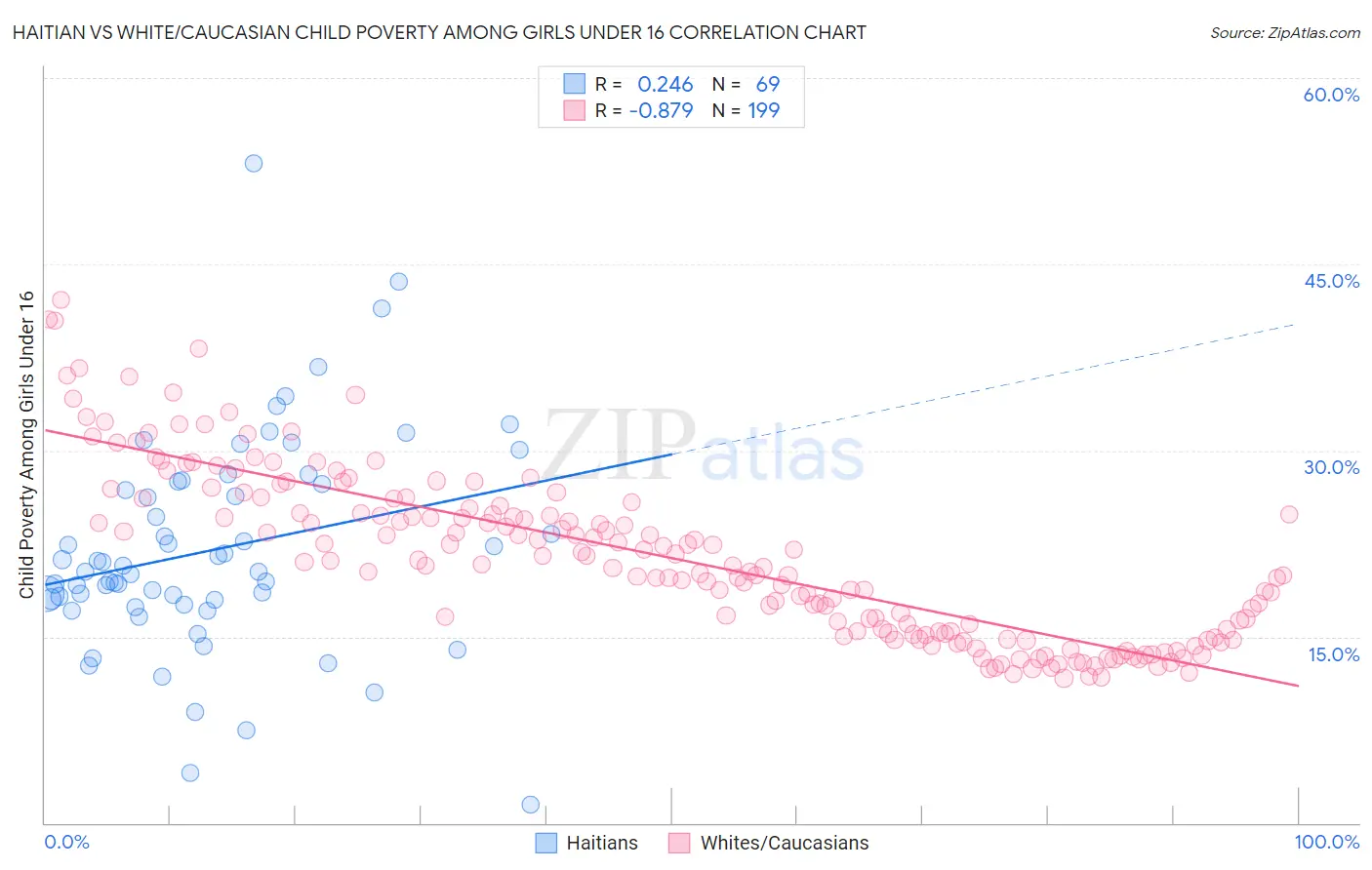 Haitian vs White/Caucasian Child Poverty Among Girls Under 16