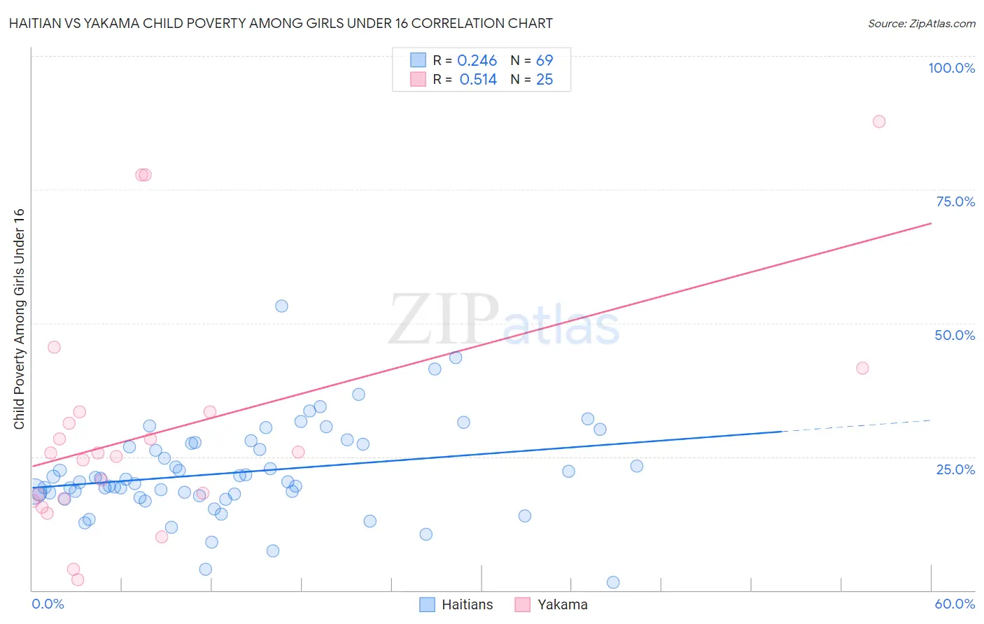 Haitian vs Yakama Child Poverty Among Girls Under 16