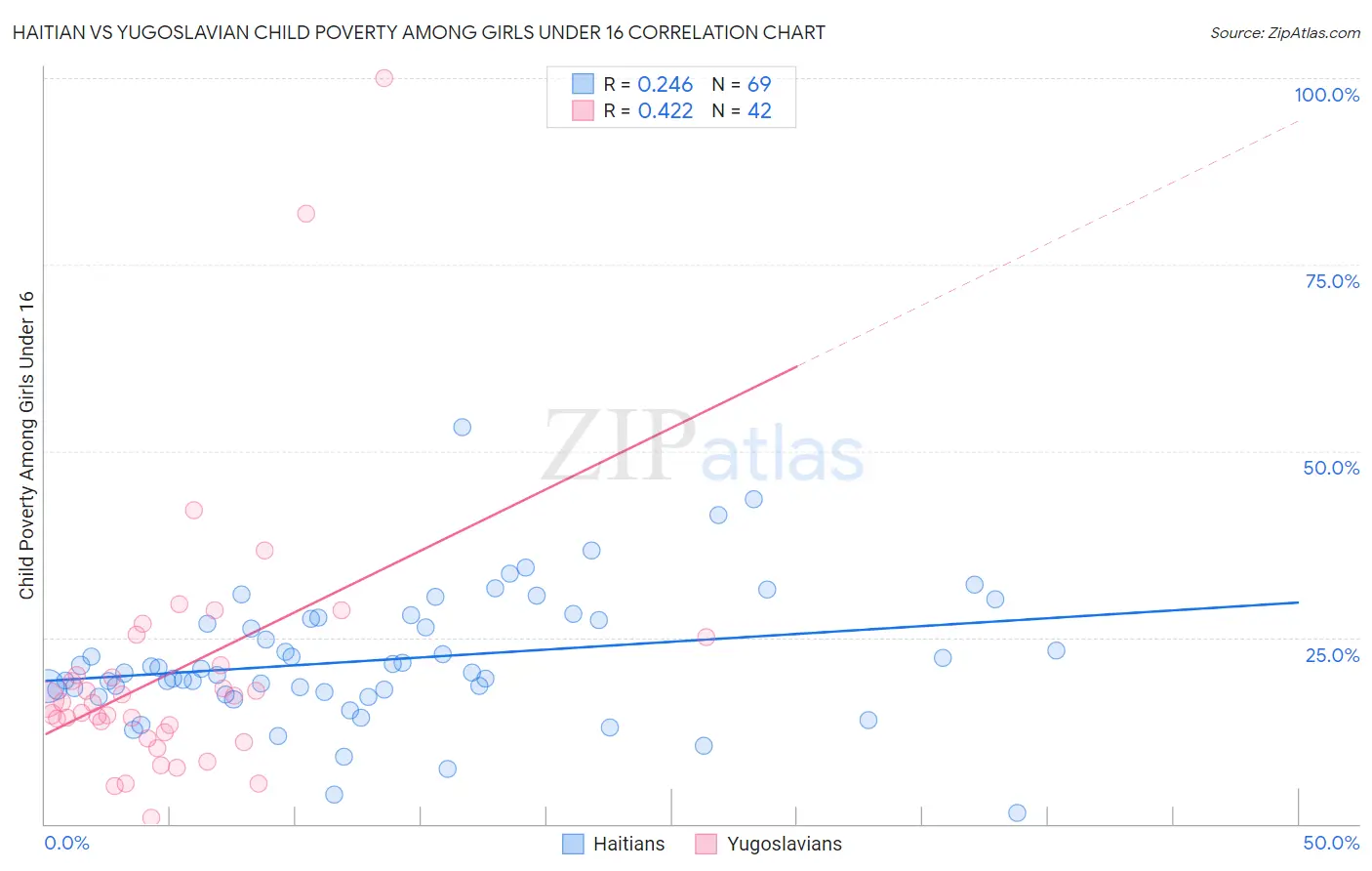 Haitian vs Yugoslavian Child Poverty Among Girls Under 16