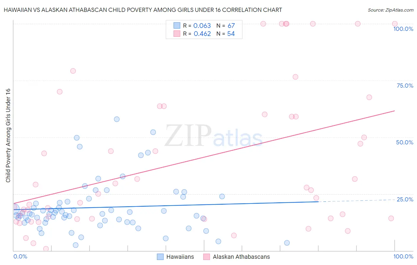 Hawaiian vs Alaskan Athabascan Child Poverty Among Girls Under 16