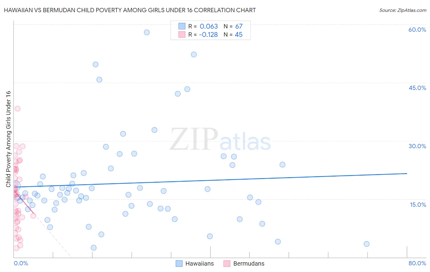 Hawaiian vs Bermudan Child Poverty Among Girls Under 16