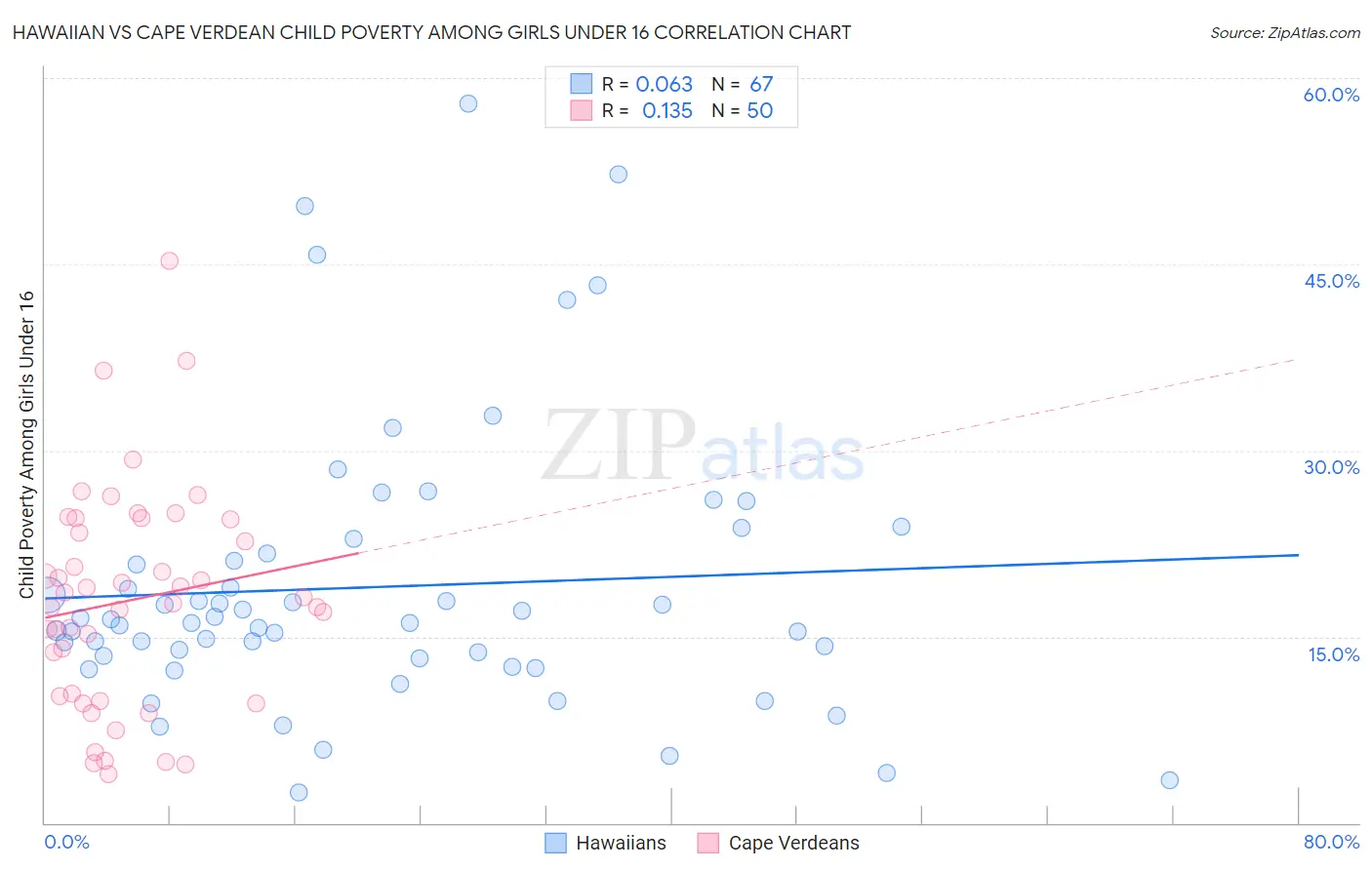 Hawaiian vs Cape Verdean Child Poverty Among Girls Under 16