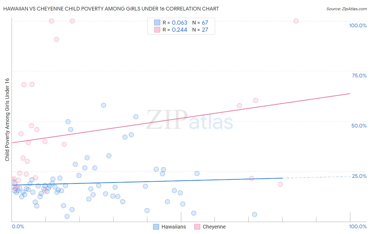 Hawaiian vs Cheyenne Child Poverty Among Girls Under 16