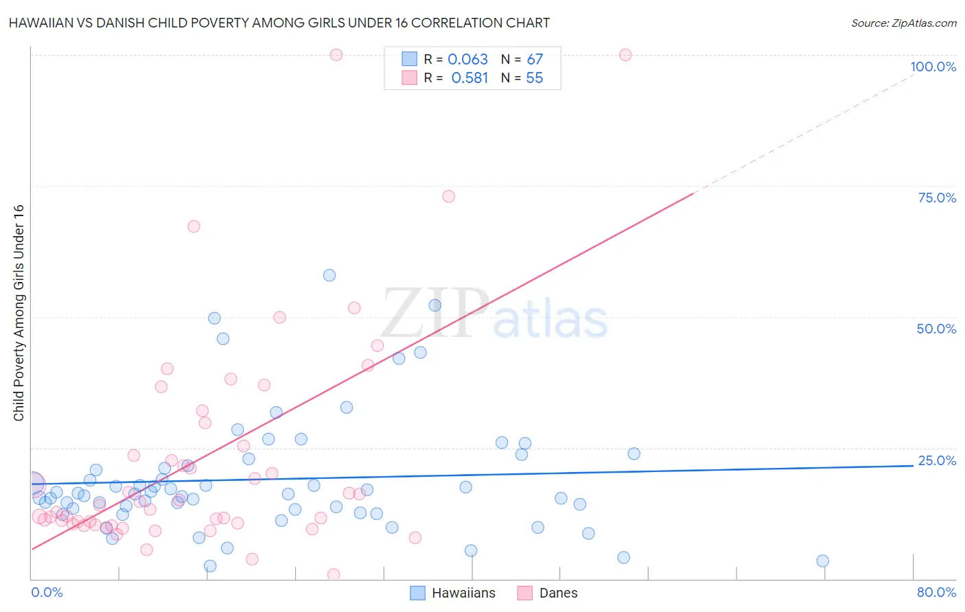 Hawaiian vs Danish Child Poverty Among Girls Under 16