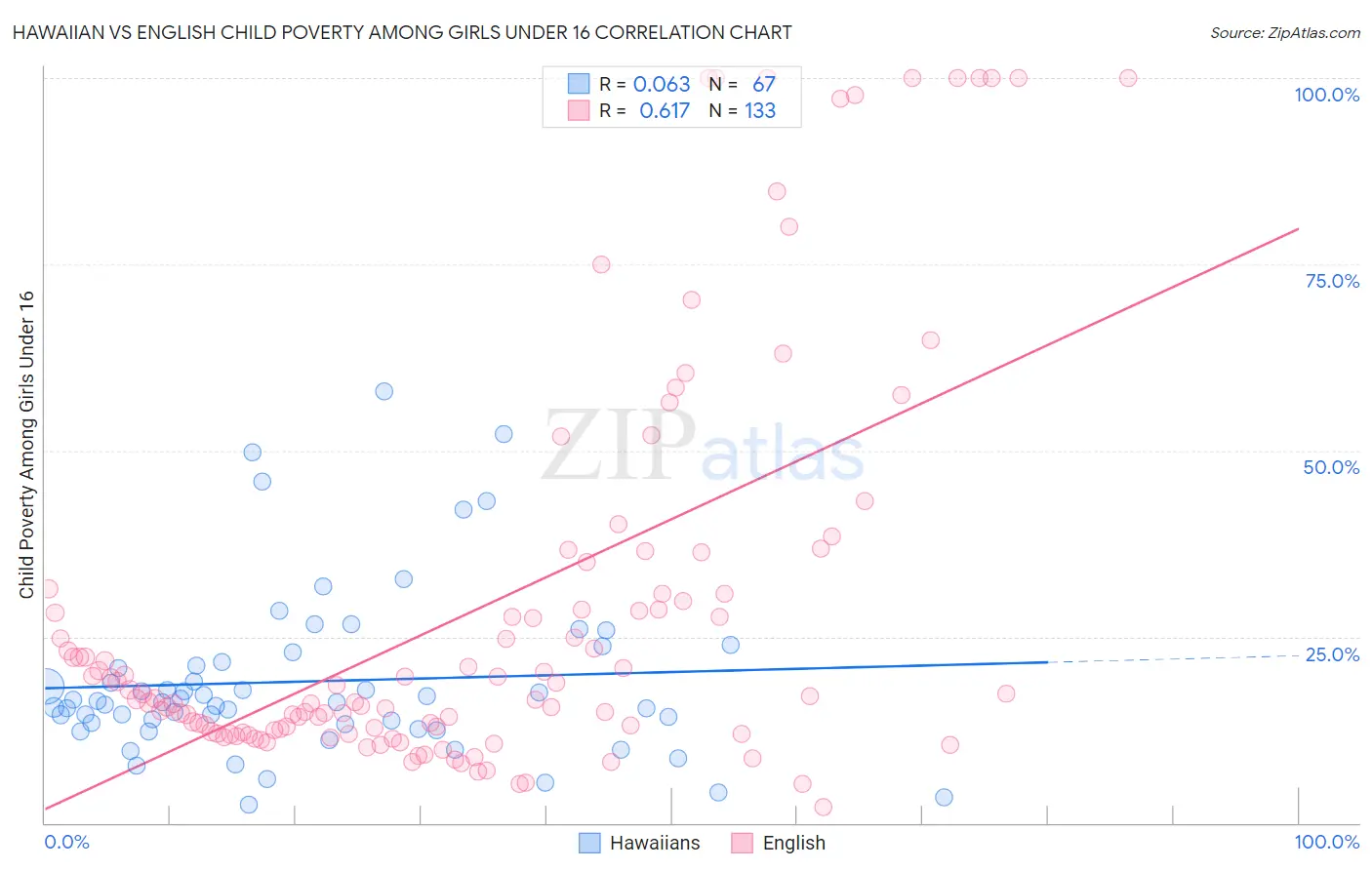 Hawaiian vs English Child Poverty Among Girls Under 16