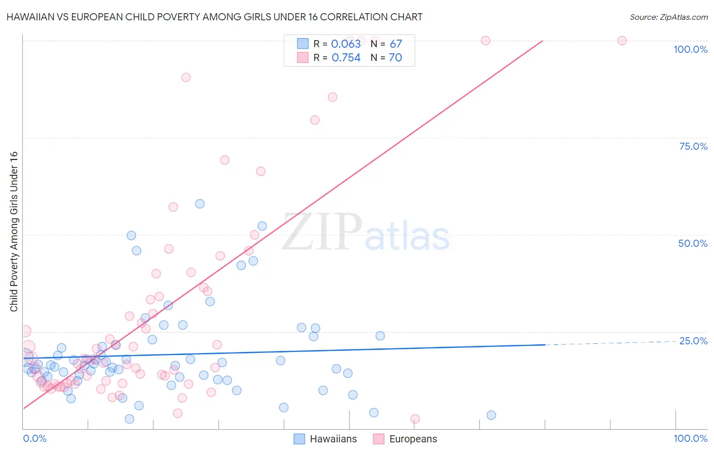 Hawaiian vs European Child Poverty Among Girls Under 16