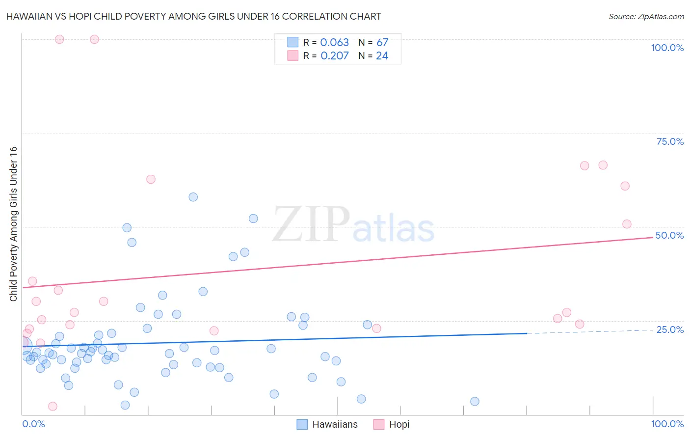 Hawaiian vs Hopi Child Poverty Among Girls Under 16